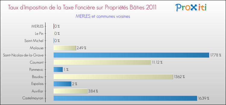 Taux d'imposition de la taxe foncière sur le bati 2011 pour MERLES et les communes proches Comparaison des taux d'imposition de la taxe foncière sur le bati 2011 pour MERLES et les communes voisines
