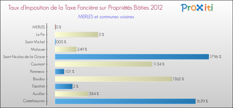 Taux d'imposition de la taxe foncière sur le bati 2012 pour MERLES et les communes proches Comparaison des taux d'imposition de la taxe foncière sur le bati 2012 pour MERLES et les communes voisines