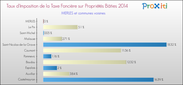 Taux d'imposition de la taxe foncière sur le bati 2014 pour MERLES et les communes proches Comparaison des taux d'imposition de la taxe foncière sur le bati 2014 pour MERLES et les communes voisines