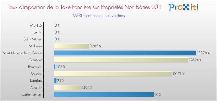Taux d'imposition de la taxe foncière sur les immeubles et terrains non batis 2011 pour MERLES et les communes proches Comparaison des taux d'imposition de la taxe foncière sur les immeubles et terrains non batis 2011 pour MERLES et les communes voisines