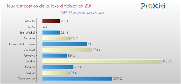 Taux d'imposition de la taxe d'habitation 2011 pour MERLES et les communes proches Comparaison des taux d'imposition de la taxe d'habitation 2011 pour MERLES et les communes voisines