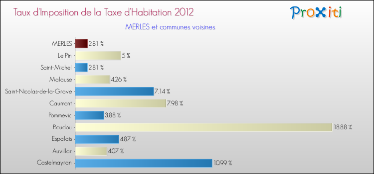 Taux d'imposition de la taxe d'habitation 2012 pour MERLES et les communes proches Comparaison des taux d'imposition de la taxe d'habitation 2012 pour MERLES et les communes voisines