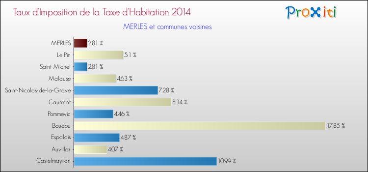 Taux d'imposition de la taxe d'habitation 2014 pour MERLES et les communes proches Comparaison des taux d'imposition de la taxe d'habitation 2014 pour MERLES et les communes voisines