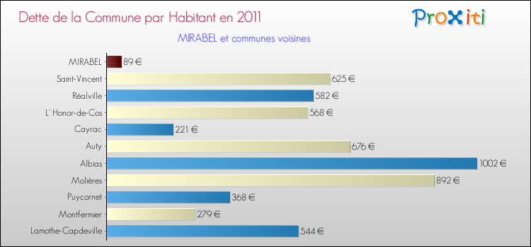 Dette par habitant de la commune en 2011 pour MIRABEL et les communes proches Comparaison de la dette par habitant de la commune en 2011 pour MIRABEL et les communes voisines