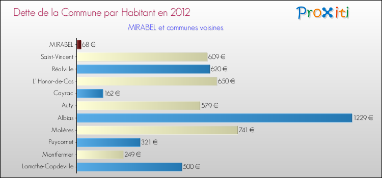 Dette par habitant de la commune en 2012 pour MIRABEL et les communes proches Comparaison de la dette par habitant de la commune en 2012 pour MIRABEL et les communes voisines