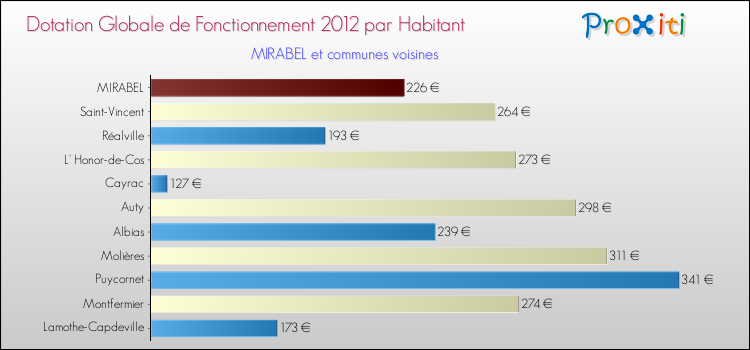 Montant des dotations globales de fonctionnement DGF par Habitant pour MIRABEL et les communes proches Comparaison des des dotations globales de fonctionnement DGF par habitant pour MIRABEL et les communes voisines