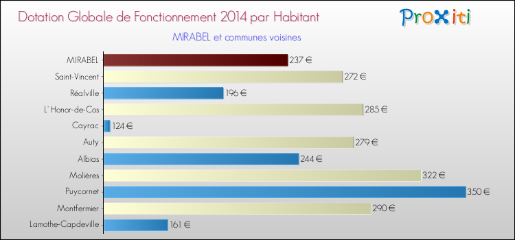 Montant des dotations globales de fonctionnement DGF par Habitant pour MIRABEL et les communes proches en 2014. Comparaison des des dotations globales de fonctionnement DGF par habitant pour MIRABEL et les communes voisines en 2014.