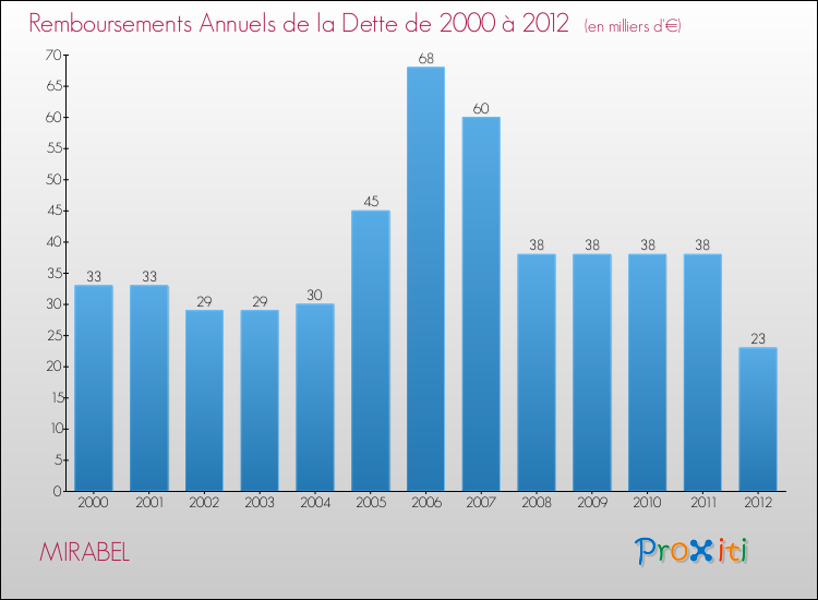 Evolution de l'annuité de la dette pour la commune de MIRABEL de 2000 à 2012 Annuités de la dette pour MIRABEL de 2000 à 2012