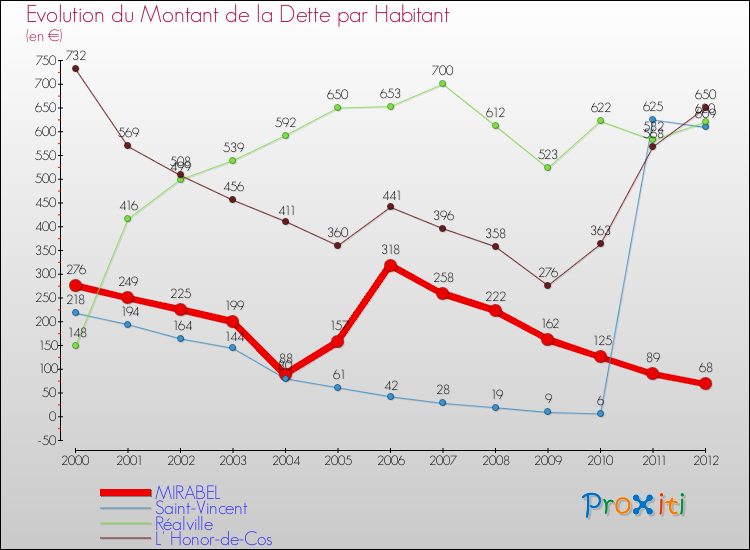 Evolution de la dette par habitant pour la commune de MIRABEL et les communes proches de 2000 à 2012 Comparaison de la dette par habitant pour MIRABEL et les communes voisines de 2000 à 2012