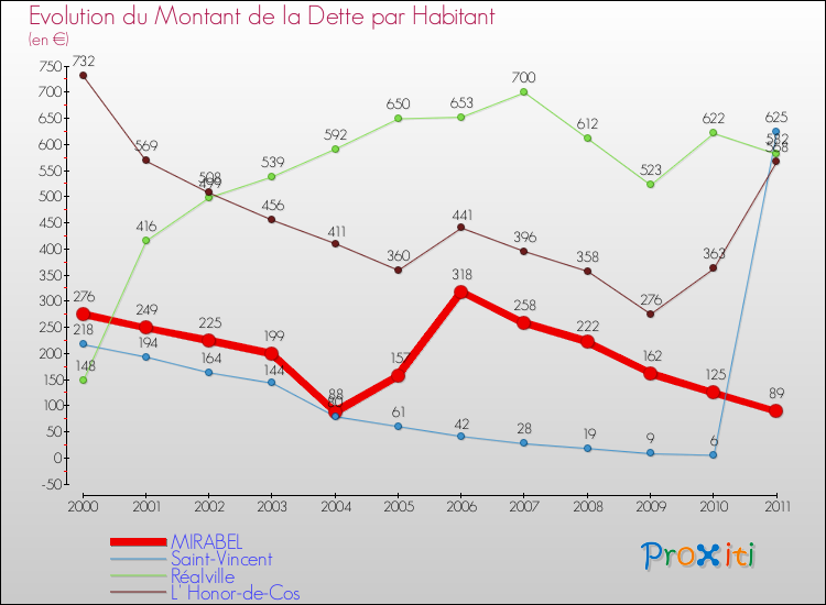 Evolution de la dette par habitant pour la commune de MIRABEL et les communes proches Comparaison de la dette par habitant pour MIRABEL et les communes voisines