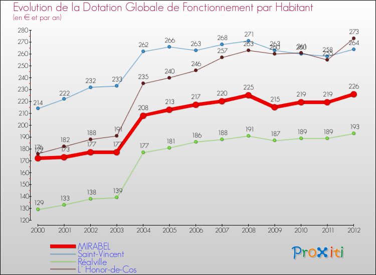 Evolution et montant de la dotation globale de fonctionnement par Habitant pour MIRABEL et les communes proches Comparaison des dotations globales de fonctionnement par habitant pour MIRABEL et les communes voisines