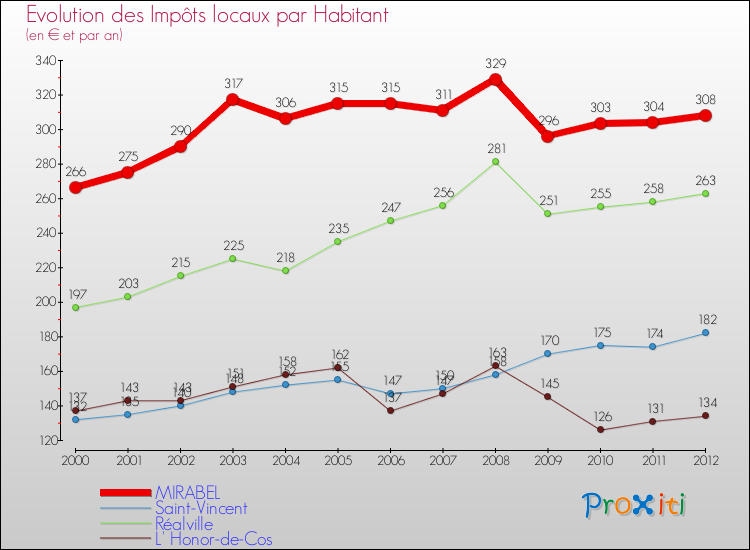 Evolution et montant des impôts locaux par Habitant pour MIRABEL et les communes proches Comparaison des impôts locaux par habitant pour MIRABEL et les communes voisines