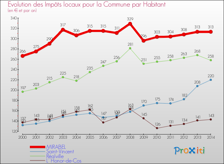 Evolution et montant des impôts locaux par Habitant pour MIRABEL et les communes proches de 2000 à 2014 Comparaison des impôts locaux par habitant pour MIRABEL et les communes voisines de 2000 à 2014
