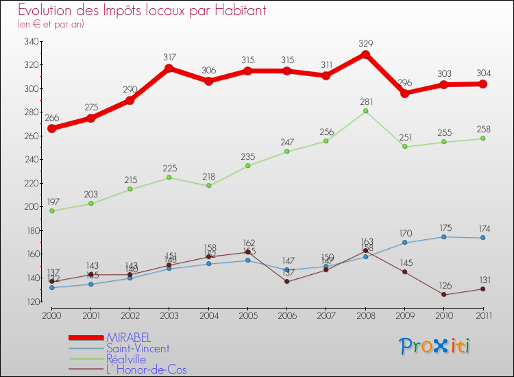 Evolution et montant des impôts locaux par Habitant pour MIRABEL et les communes proches Comparaison des impôts locaux par habitant pour MIRABEL et les communes voisines