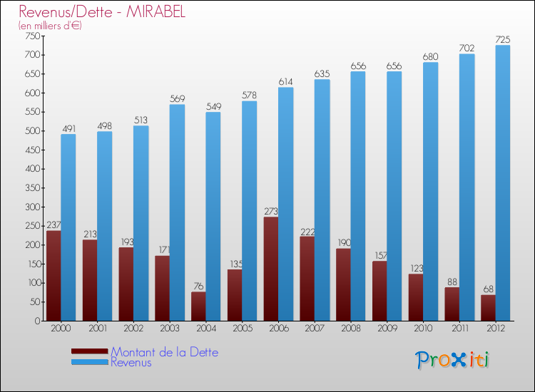 Evolution comparée de la dette et des revenus pour la commune de MIRABEL de 2000 à 2012 Comparaison de la dette et des revenus pour MIRABEL de 2000 à 2012