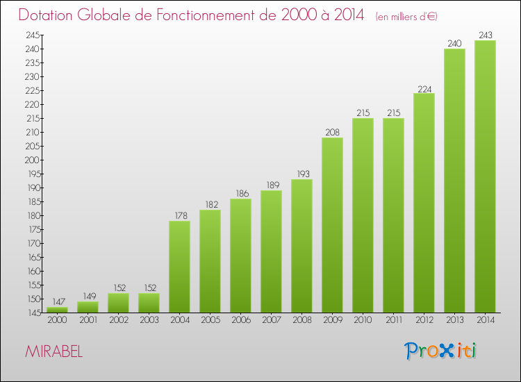 Evolution du montant de la Dotation Globale de Fonctionnement pour la commune de MIRABEL de 2000 à 2014 Evolution du montant de la Dotation Globale de Fonctionnement pour MIRABEL de 2000 à 2014