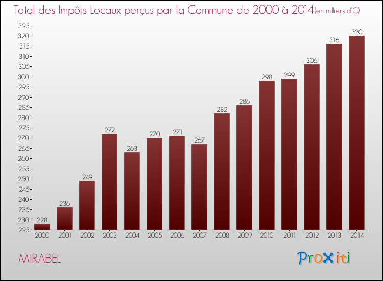Evolution des Impôts Locaux pour la commune de MIRABEL de 2000 à 2014 Evolution des Impôts Locaux pour MIRABEL de 2000 à 2014