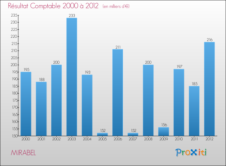 Evolution du résultat comptable pour la commune de MIRABEL de 2000 à 2012 Evolution du résultat comptable pour MIRABEL de 2000 à 2012