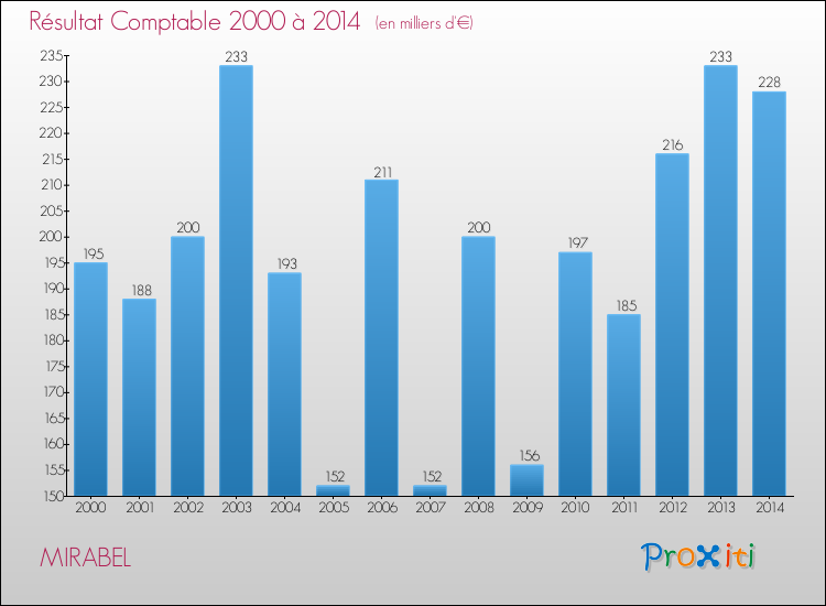 Evolution du résultat comptable pour la commune de MIRABEL de 2000 à 2014 Evolution du résultat comptable pour MIRABEL de 2000 à 2014