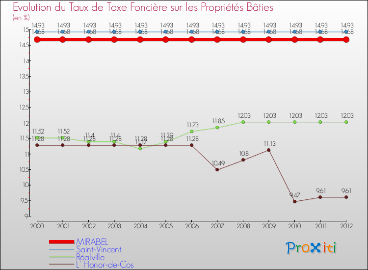 Evolution du taux de la taxe foncière sur le bati pour MIRABEL et les communes proches de 2000 à 2012 Comparaison des taux de taxe foncière sur le bati pour MIRABEL et les communes voisines de 2000 à 2012