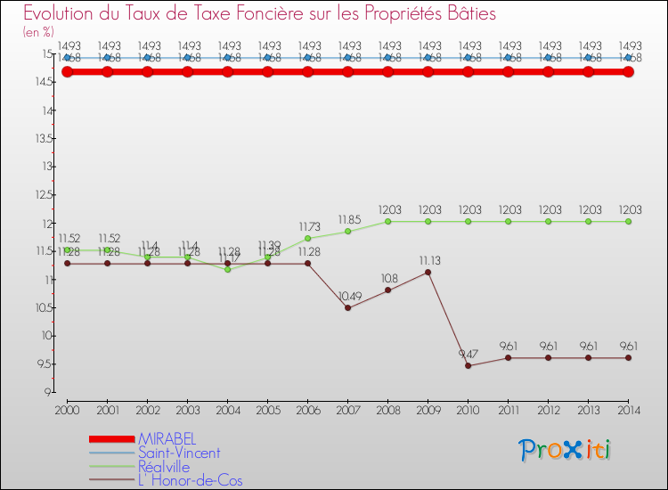 Evolution du taux de la taxe foncière sur le bati pour MIRABEL et les communes proches de 2000 à 2014 Comparaison des taux de taxe foncière sur le bati pour MIRABEL et les communes voisines de 2000 à 2014
