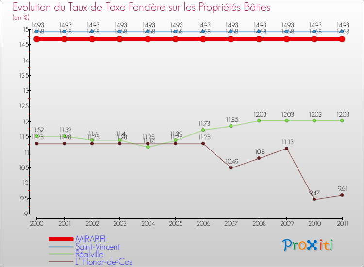 Evolution du taux de la taxe foncière sur le bati pour MIRABEL et les communes proches Comparaison des taux de taxe foncière sur le bati pour MIRABEL et les communes voisines