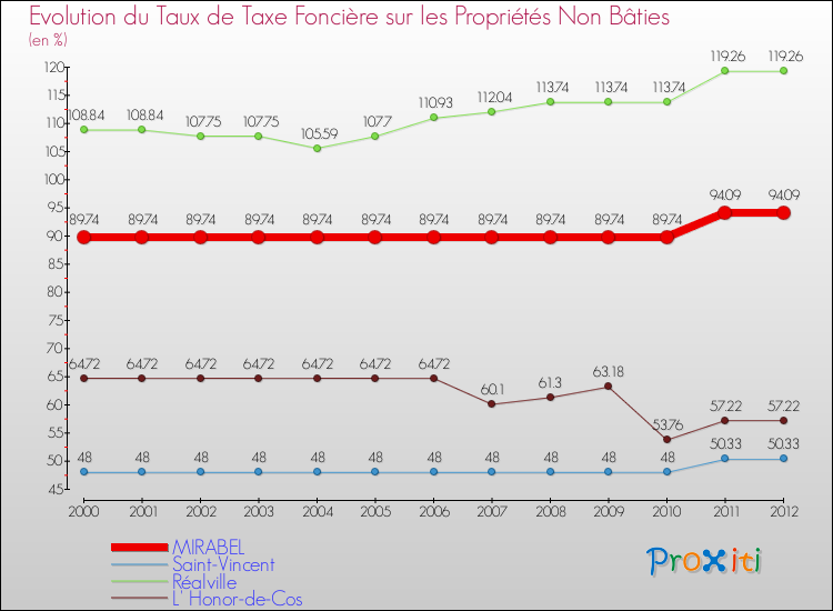 Evolution du taux de la taxe foncière sur les immeubles et terrains non batis pour MIRABEL et les communes proches de 2000 à 2012 Comparaison des taux de la taxe foncière sur les immeubles et terrains non batis pour MIRABEL et les communes voisines de 2000 à 2012