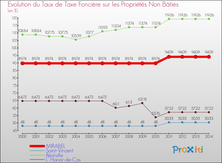 Evolution du taux de la taxe foncière sur les immeubles et terrains non batis pour MIRABEL et les communes proches de 2000 à 2014 Comparaison des taux de la taxe foncière sur les immeubles et terrains non batis pour MIRABEL et les communes voisines de 2000 à 2014
