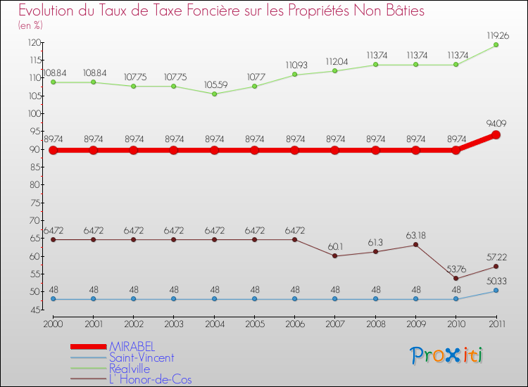 Evolution du taux de la taxe foncière sur les immeubles et terrains non batis pour MIRABEL et les communes proches Comparaison des taux de la taxe foncière sur les immeubles et terrains non batis pour MIRABEL et les communes voisines