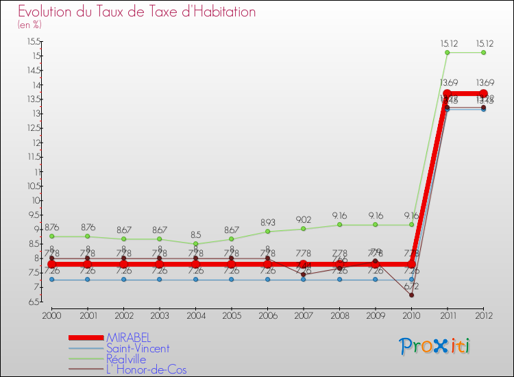 Evolution du taux de la taxe d'habitation pour MIRABEL et les communes proches Comparaison des taux de la taxe d'habitation pour MIRABEL et les communes voisines