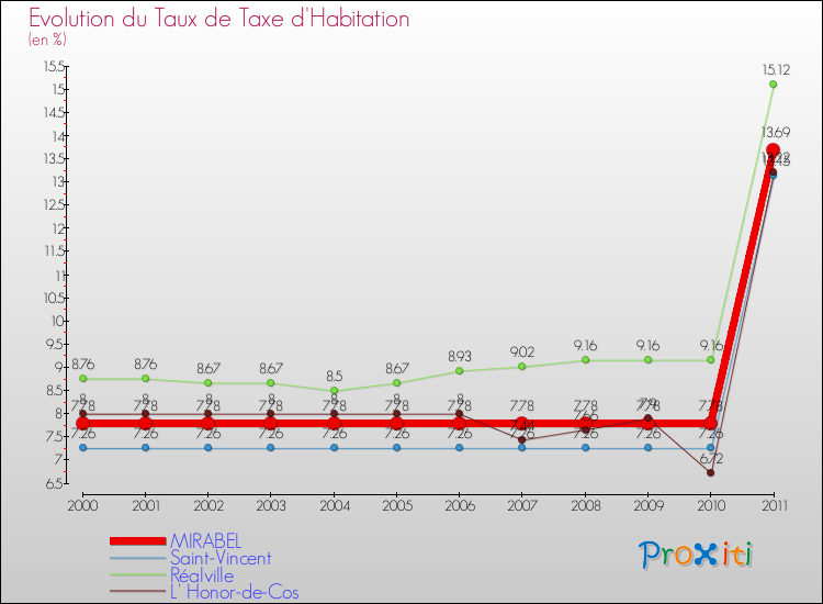Evolution du taux de la taxe d'habitation pour MIRABEL et les communes proches Comparaison des taux de la taxe d'habitation pour MIRABEL et les communes voisines