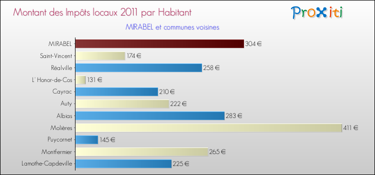 Montant des impôts locaux par Habitant pour MIRABEL et les communes proches Comparaison des impôts locaux par habitant pour MIRABEL et les communes voisines