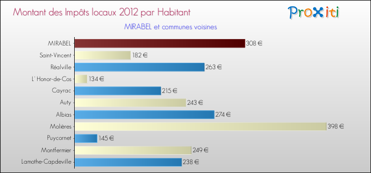 Montant des impôts locaux par Habitant pour MIRABEL et les communes proches Comparaison des impôts locaux par habitant pour MIRABEL et les communes voisines