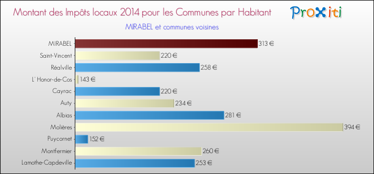 Montant des impôts locaux par Habitant pour MIRABEL et les communes proches en 2014 Comparaison des impôts locaux par habitant pour MIRABEL et les communes voisines en 2014