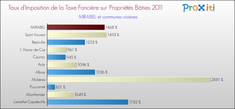 Taux d'imposition de la taxe foncière sur le bati 2011 pour MIRABEL et les communes proches Comparaison des taux d'imposition de la taxe foncière sur le bati 2011 pour MIRABEL et les communes voisines