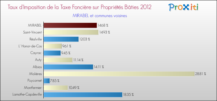 Taux d'imposition de la taxe foncière sur le bati 2012 pour MIRABEL et les communes proches Comparaison des taux d'imposition de la taxe foncière sur le bati 2012 pour MIRABEL et les communes voisines
