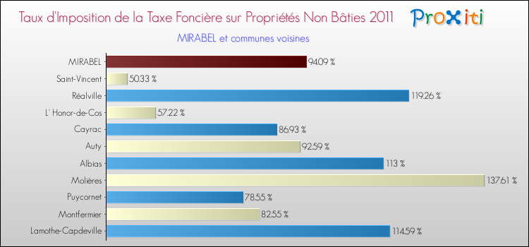 Taux d'imposition de la taxe foncière sur les immeubles et terrains non batis 2011 pour MIRABEL et les communes proches Comparaison des taux d'imposition de la taxe foncière sur les immeubles et terrains non batis 2011 pour MIRABEL et les communes voisines