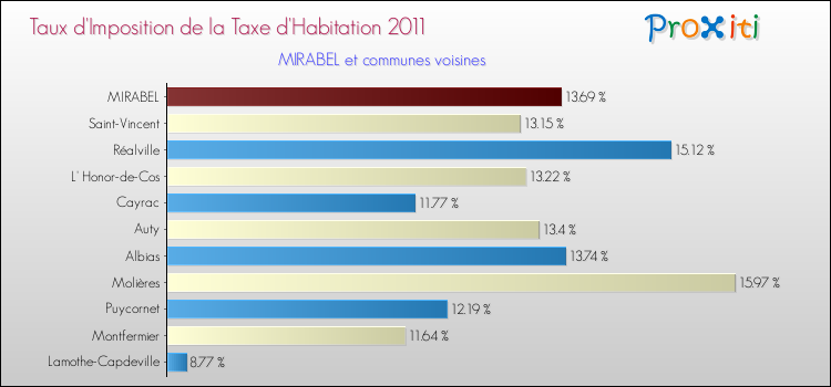 Taux d'imposition de la taxe d'habitation 2011 pour MIRABEL et les communes proches Comparaison des taux d'imposition de la taxe d'habitation 2011 pour MIRABEL et les communes voisines