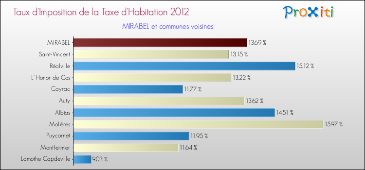 Taux d'imposition de la taxe d'habitation 2012 pour MIRABEL et les communes proches Comparaison des taux d'imposition de la taxe d'habitation 2012 pour MIRABEL et les communes voisines