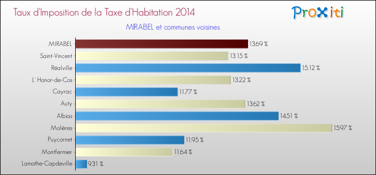 Taux d'imposition de la taxe d'habitation 2014 pour MIRABEL et les communes proches Comparaison des taux d'imposition de la taxe d'habitation 2014 pour MIRABEL et les communes voisines