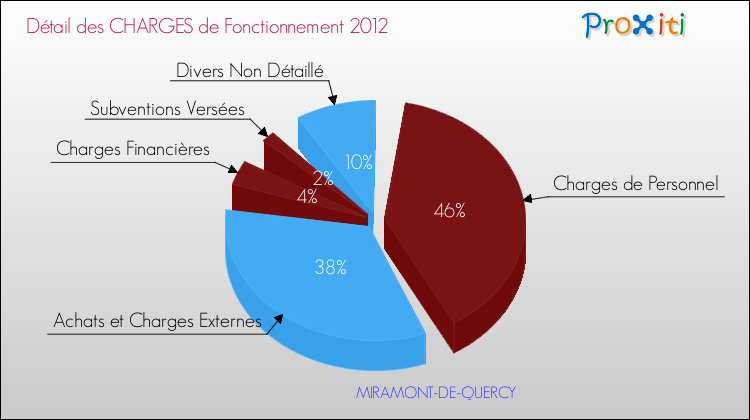 Décomposition des Charges de Fonctionnement 2012 de la commune de MIRAMONT-DE-QUERCY Charges de Fonctionnement 2012 pour la commune de MIRAMONT-DE-QUERCY