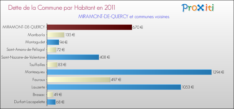 Dette par habitant de la commune en 2011 pour MIRAMONT-DE-QUERCY et les communes proches Comparaison de la dette par habitant de la commune en 2011 pour MIRAMONT-DE-QUERCY et les communes voisines