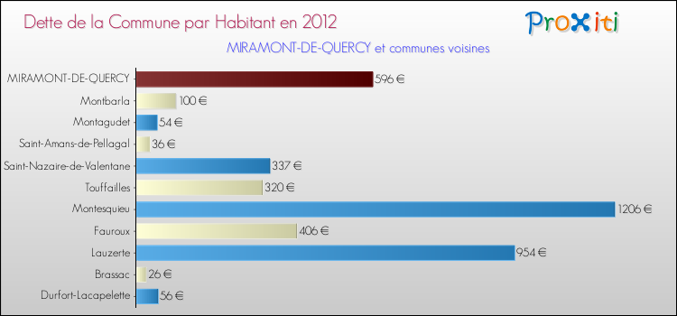 Dette par habitant de la commune en 2012 pour MIRAMONT-DE-QUERCY et les communes proches Comparaison de la dette par habitant de la commune en 2012 pour MIRAMONT-DE-QUERCY et les communes voisines
