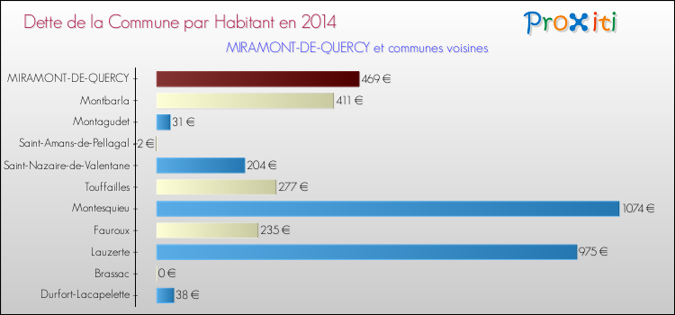 Dette par habitant de la commune en 2014 pour MIRAMONT-DE-QUERCY et les communes proches Comparaison de la dette par habitant de la commune en 2014 pour MIRAMONT-DE-QUERCY et les communes voisines