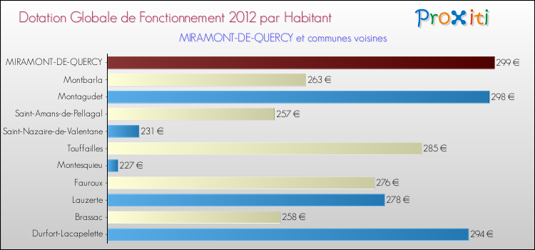Montant des dotations globales de fonctionnement DGF par Habitant pour MIRAMONT-DE-QUERCY et les communes proches Comparaison des des dotations globales de fonctionnement DGF par habitant pour MIRAMONT-DE-QUERCY et les communes voisines