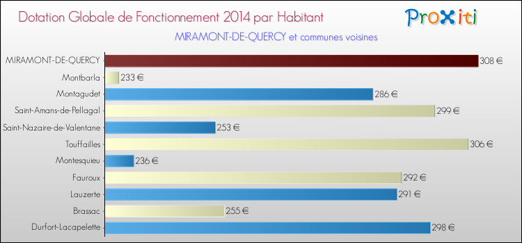 Montant des dotations globales de fonctionnement DGF par Habitant pour MIRAMONT-DE-QUERCY et les communes proches en 2014. Comparaison des des dotations globales de fonctionnement DGF par habitant pour MIRAMONT-DE-QUERCY et les communes voisines en 2014.
