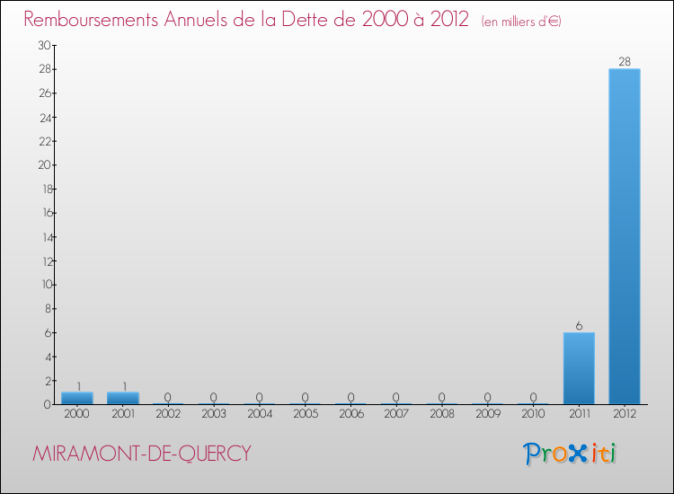 Evolution de l'annuité de la dette pour la commune de MIRAMONT-DE-QUERCY de 2000 à 2012 Annuités de la dette pour MIRAMONT-DE-QUERCY de 2000 à 2012