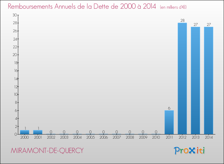 Evolution de l'annuité de la dette pour la commune de MIRAMONT-DE-QUERCY de 2000 à 2014 Annuités de la dette pour MIRAMONT-DE-QUERCY de 2000 à 2014