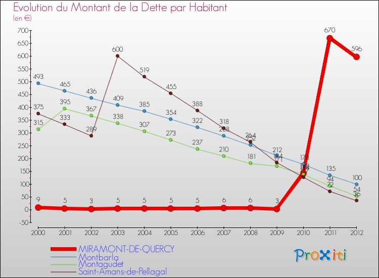 Evolution de la dette par habitant pour la commune de MIRAMONT-DE-QUERCY et les communes proches de 2000 à 2012 Comparaison de la dette par habitant pour MIRAMONT-DE-QUERCY et les communes voisines de 2000 à 2012