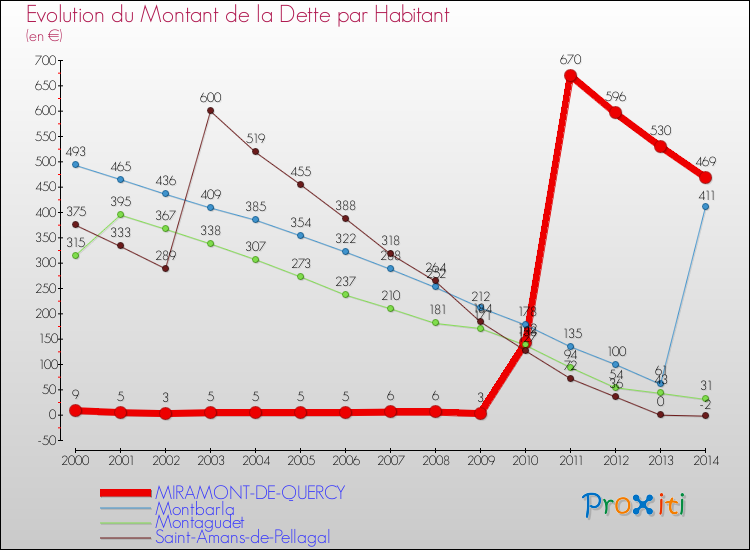 Evolution de la dette par habitant pour la commune de MIRAMONT-DE-QUERCY et les communes proches de 2000 à 2014 Comparaison de la dette par habitant pour MIRAMONT-DE-QUERCY et les communes voisines de 2000 à 2014